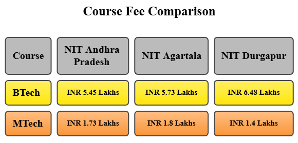 NIT Andhra Pradesh vs NIT Agartala vs NIT Durgapur
