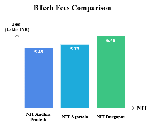 NIT Andhra Pradesh vs NIT Agartala vs NIT Durgapur