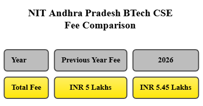 NIT Andhra Pradesh BTech CSE Fee Comparison