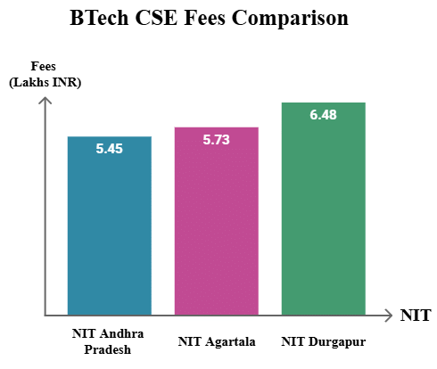NIT Andhra Pradesh vs NIT Agartala vs NIT Durgapur