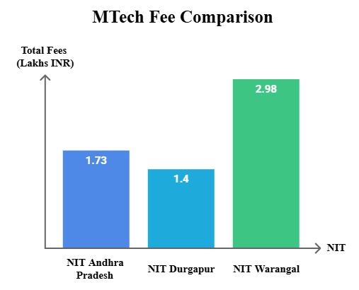 NIT Andhra Pradesh Fee Comparison