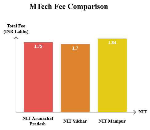 NIT Arunachal Pradesh vs NIT Silchar vs NIT Manipur