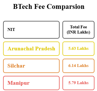 NIT Arunachal Pradesh vs NIT Silchar vs NIT Manipur