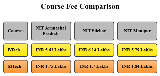 NIT Arunachal Pradesh vs NIT Silchar vs NIT Manipur