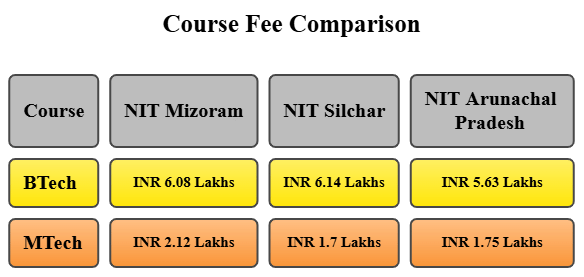 NIT Mizoram vs NIT Silchar vs NIT Arunachal Pradesh