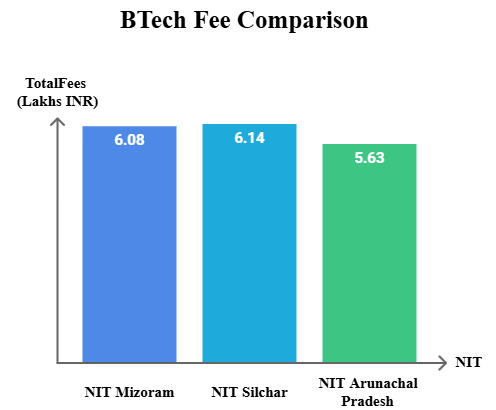 NIT Mizoram vs NIT Silchar vs NIT Arunachal Pradesh