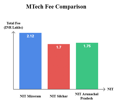 NIT Mizoram vs NIT Silchar vs NIT Arunachal Pradesh