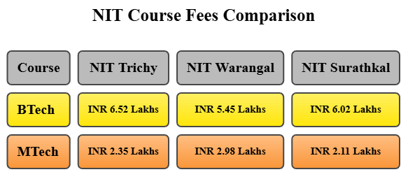 NIT Trichy Fee Comparison