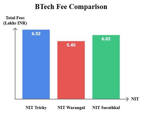 NIT Trichy BTech Fee Comparison