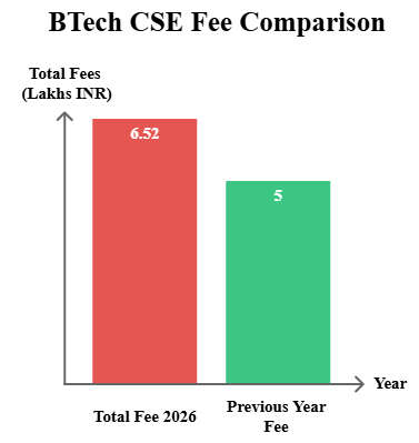NIT Trichy BTech CSE Fees