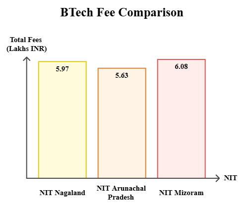 NIT Nagaland BTech Fee Comparison