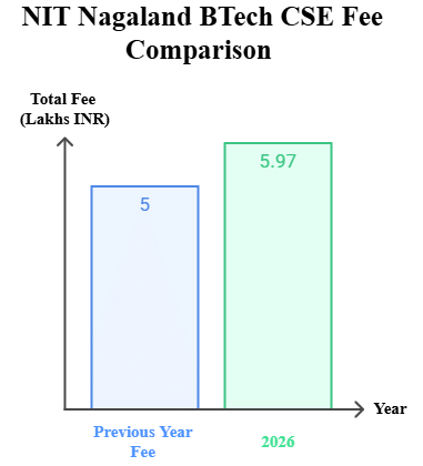 NIT Nagaland BTech CSE Fee