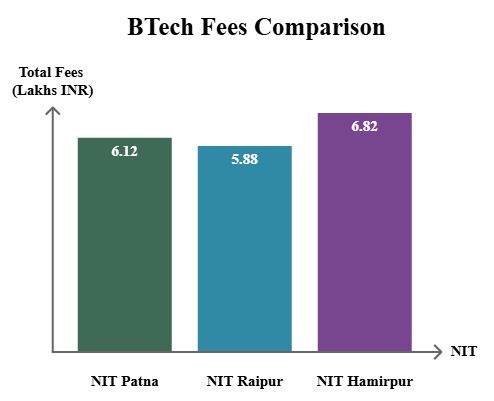 NIT Patna vs NIT Raipur vs NIT Hamirpur