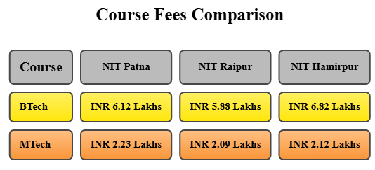 NIT Patna vs NIT Raipur vs NIT Hamirpur