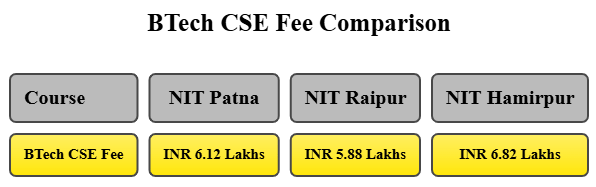 NIT Patna Fee Comparison