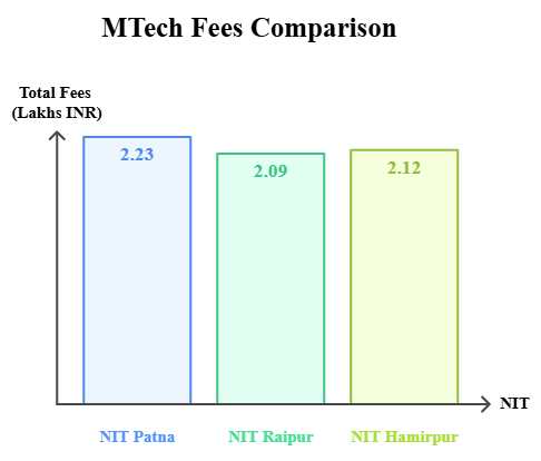 NIT Patna MTech Fee Comparison