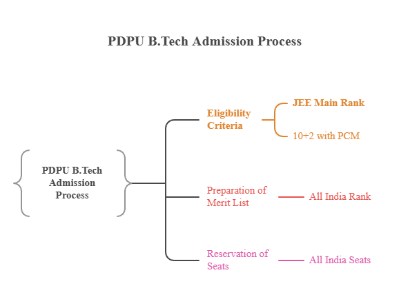PDPU B.Tech Admission