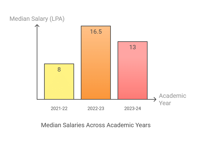 NIT Goa PG Median Salary