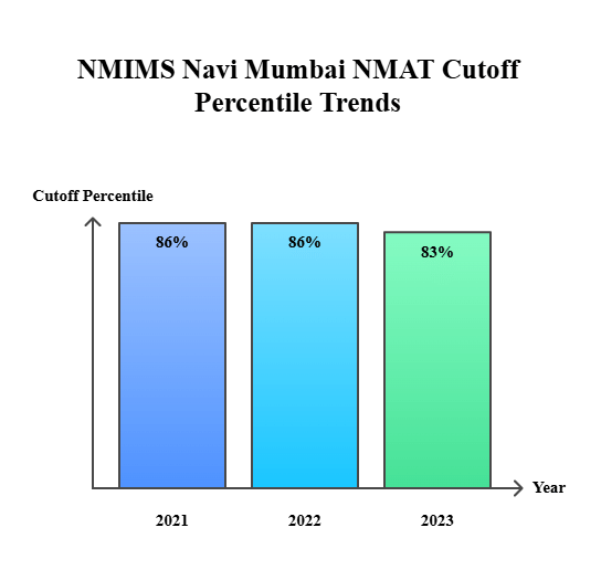 NMIMS Navi Mumbai MBA Course-Wise Cutoff
