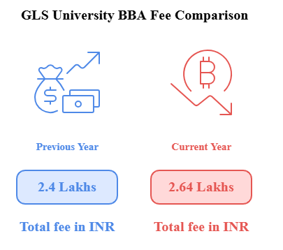 GLS University BBA Fee Comparison
