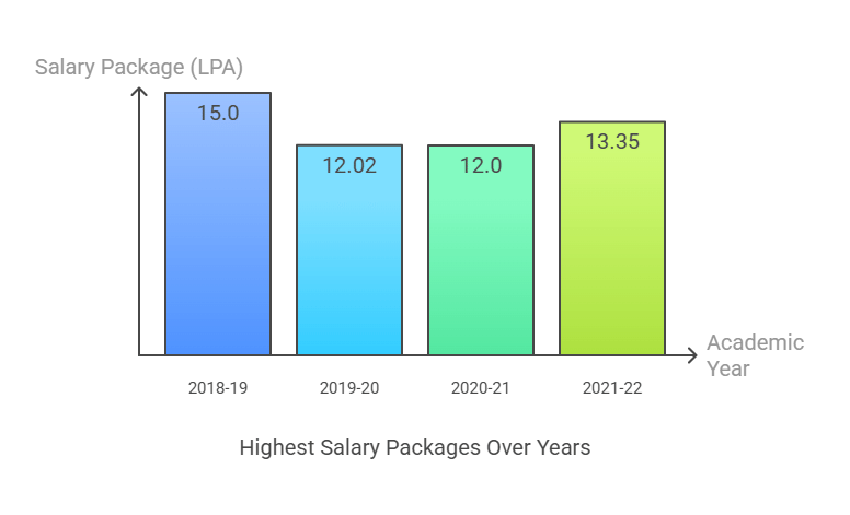 Integral University Previous Year Placement