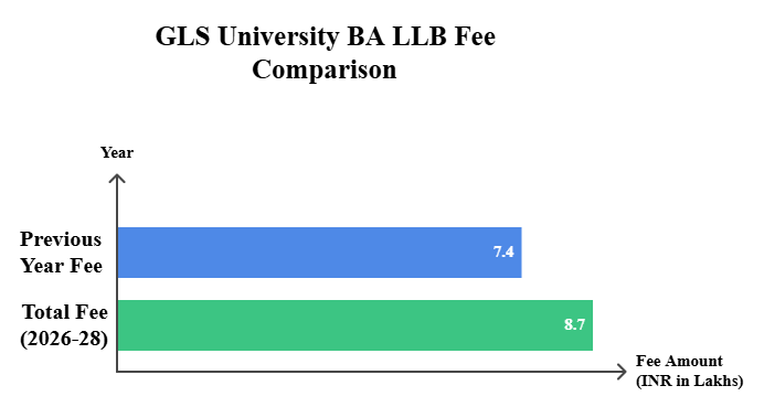 GLS University BA LLB Fee Comparison