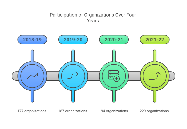 Integral University Previous Year Placement