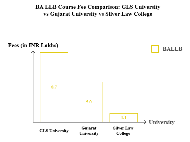 GLS University vs Gujarat University vs Silver Law College
