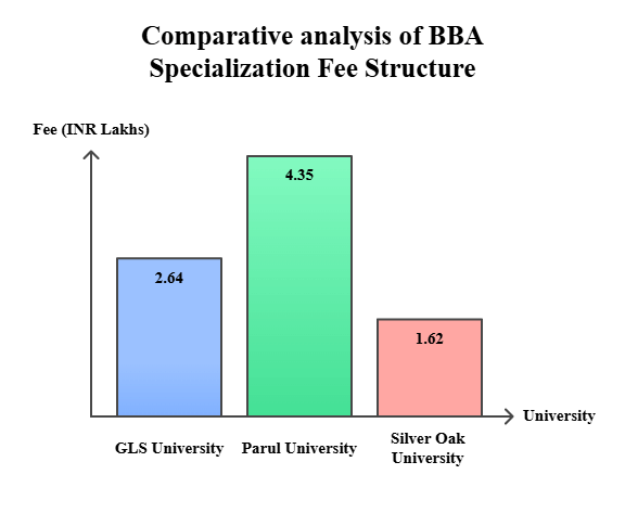 GLS University vs Parul University vs Silver Oak University