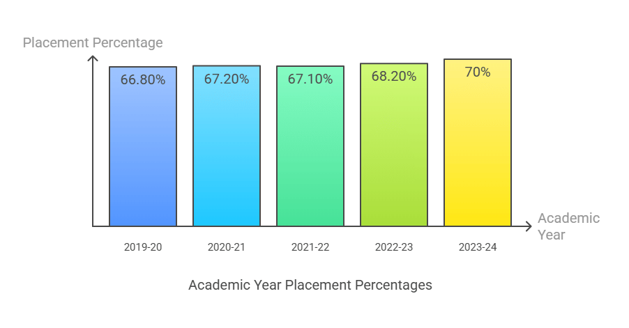 Uttaranchal University Placement Percentage
