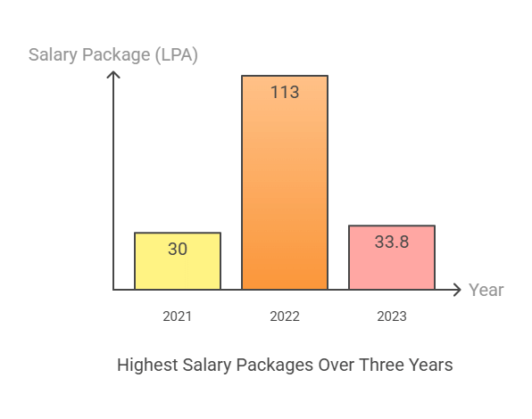 AKGEC Placement Highest Package