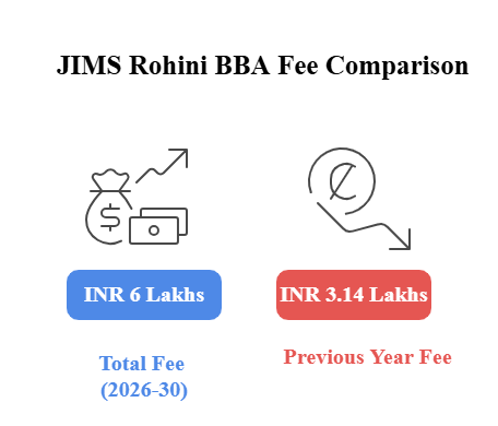 JIMS Rohini BBA Fees Comparison