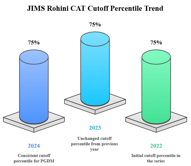 JIMS Rohini Year-Wise CAT Cutoff
