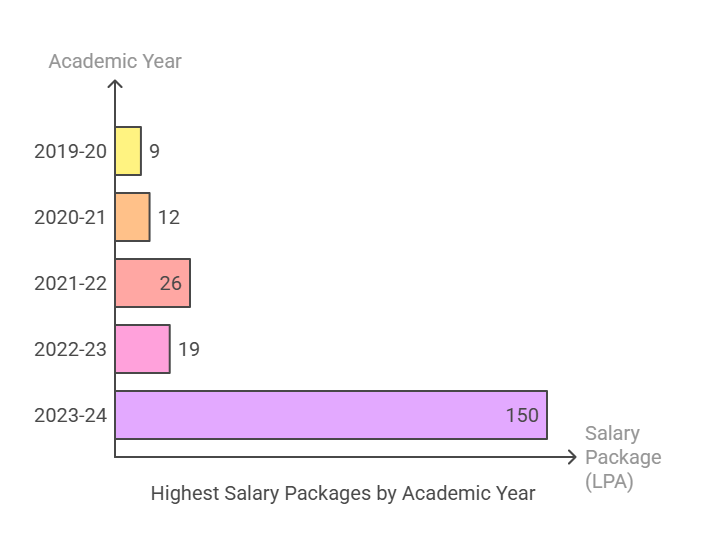 Uttaranchal University Highest Package