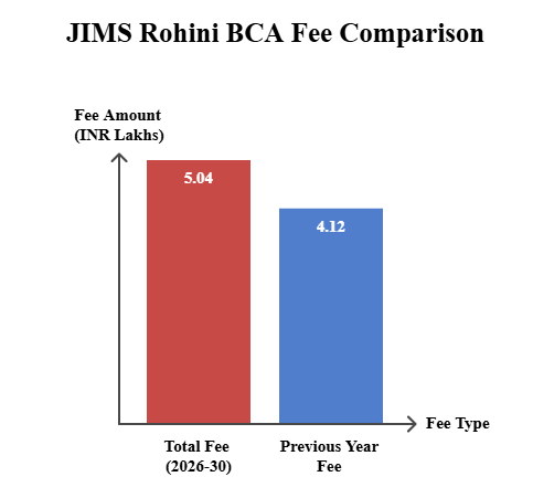 JIMS Rohini BCA Fee Comparison