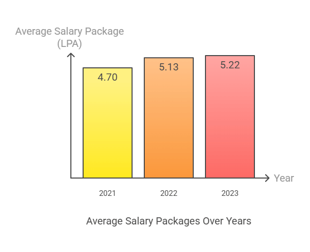 AKGEC Placement Average Package