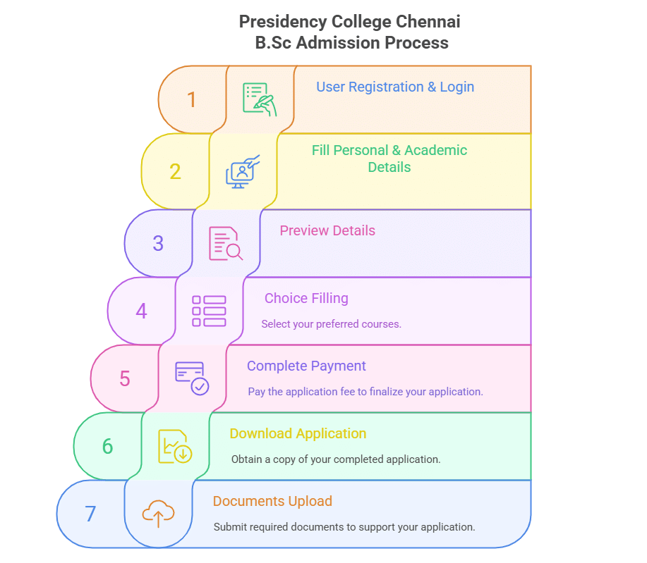 Presidency College B.Sc Admission Process