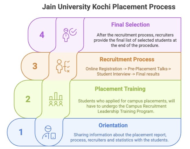 Jain University Kochi Placement Process