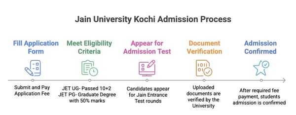 Jain University Kochi Admission Process