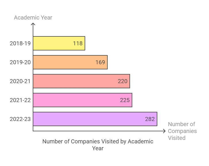 AKGEC Placement Number of recruiters