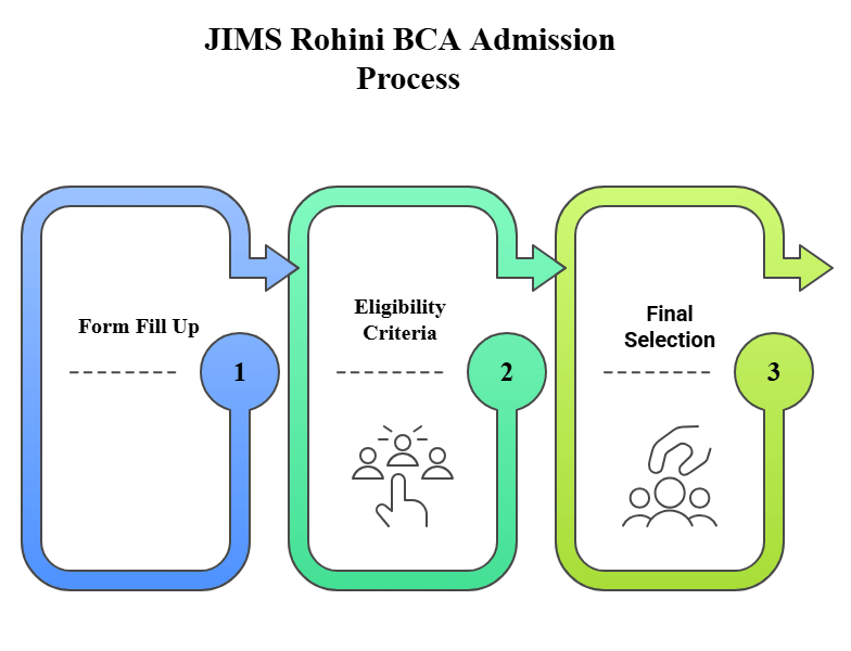 JIMS Rohini BCA Admission