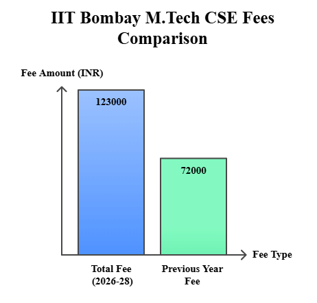 IIT Bombay M.Tech CSE Fees Comparison