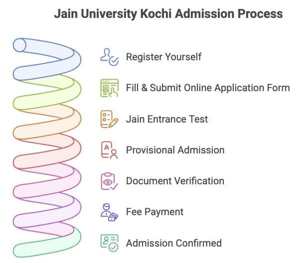 Jain University Kochi Admission Process