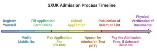 SXUK PG Admission Process