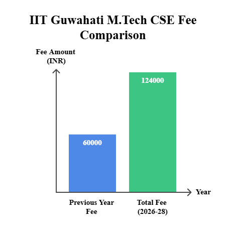 IIT Guwahati MTech CSE Fee