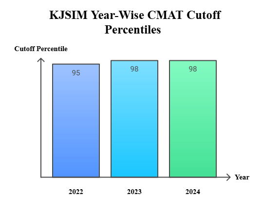 KJSIM Year-Wise Cmat Cutoff