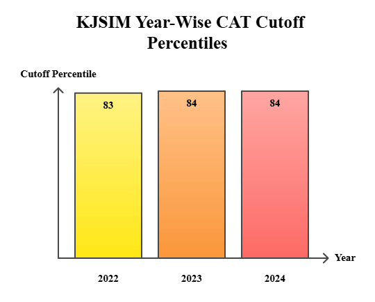 KJSIM CAT Year-Wise Cutoff