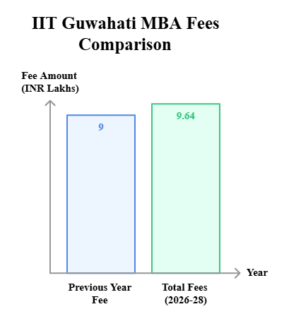 IIT Guwahati MBA Fee Comparison