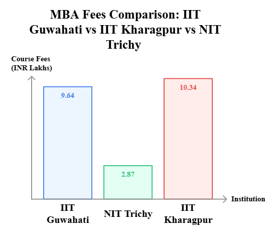 IIT Guwahati MBA Fee