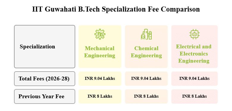 IIT Guwahati BTech Fees Specialization